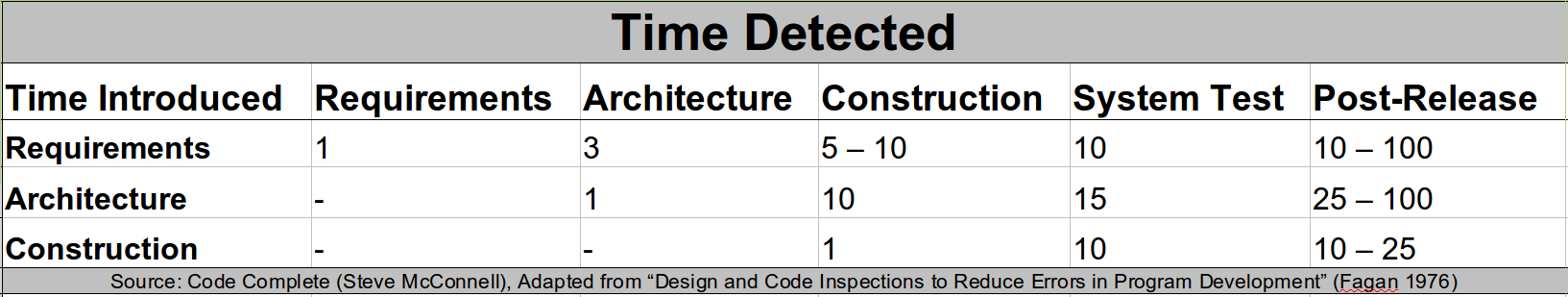 Average Cost Of Fixing Defects