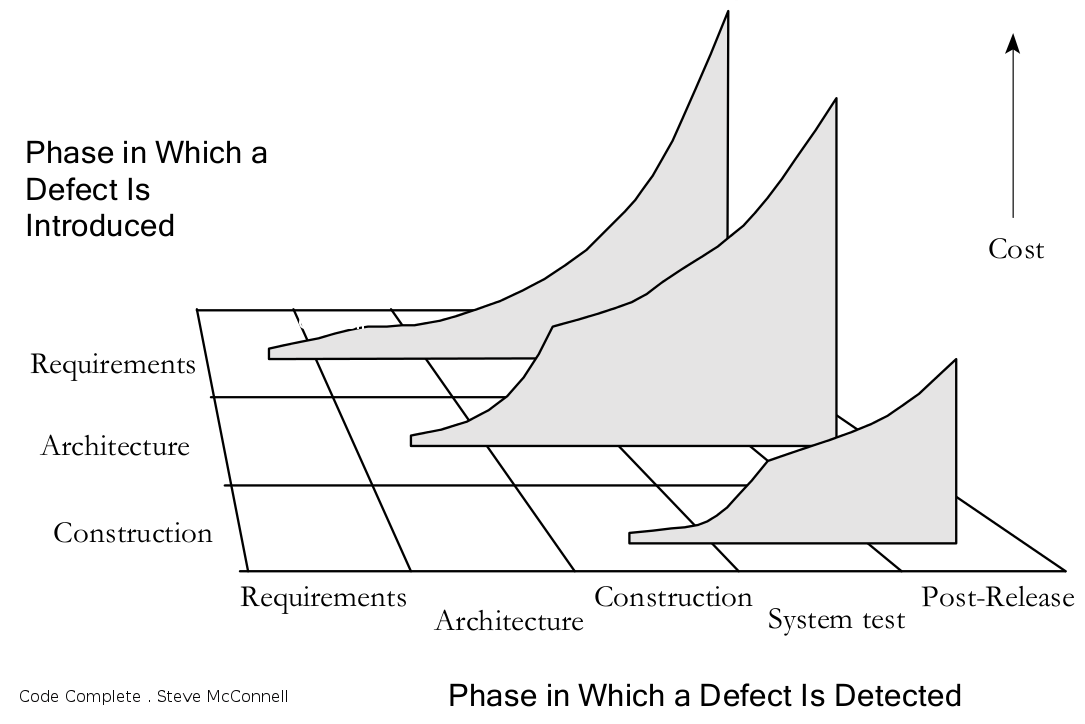 Cost of Fixing Defects