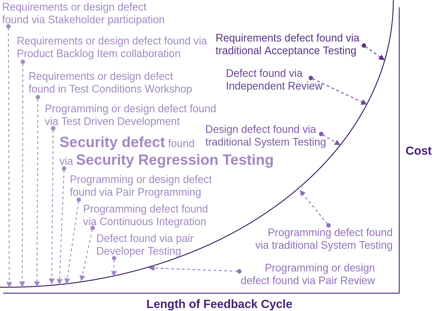 Cost of Change with Security TDD