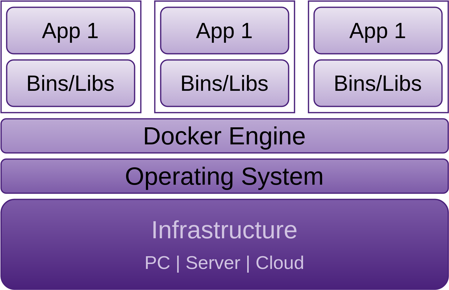 Docker High Level