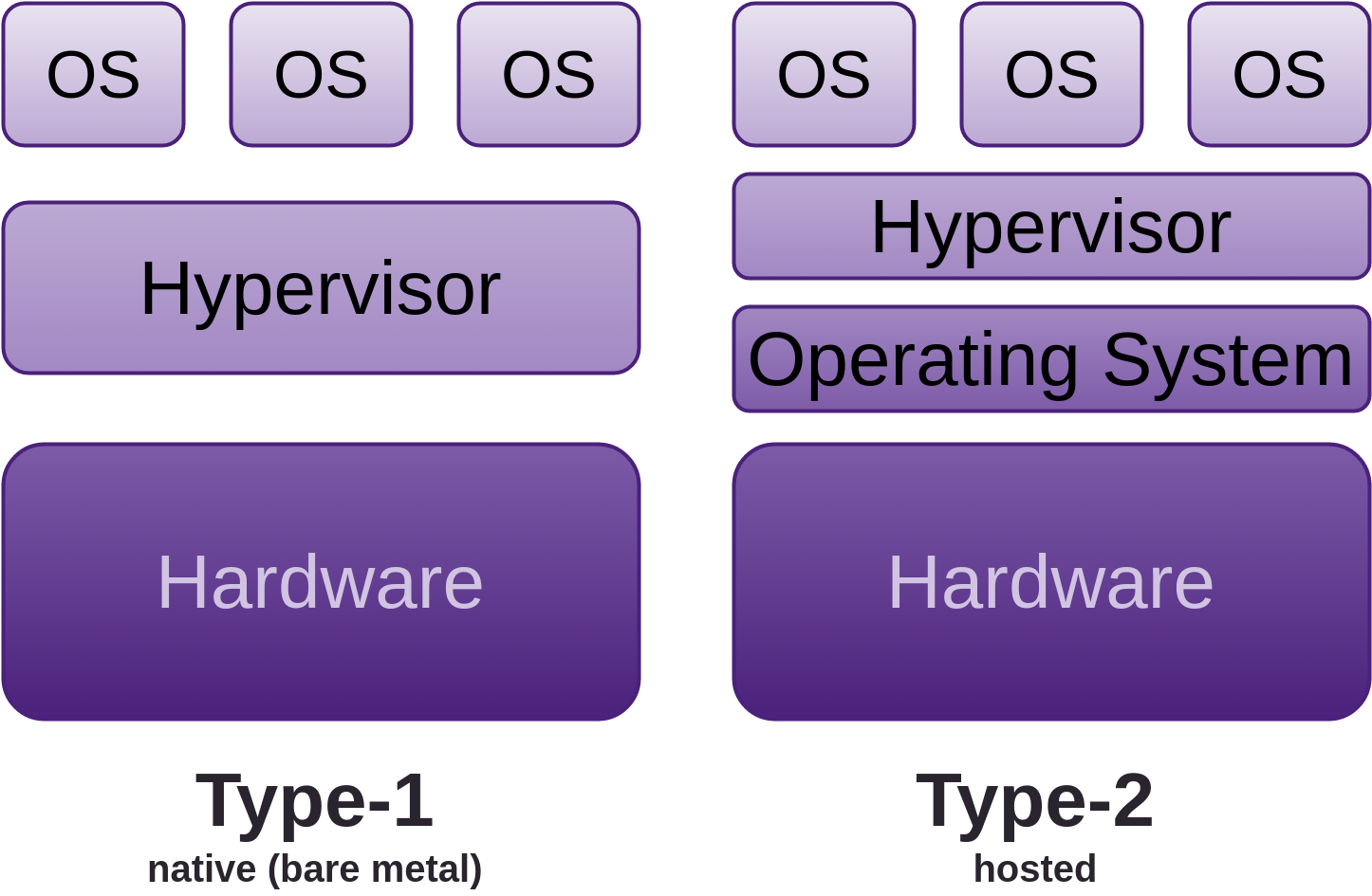 Types of Hypervisor