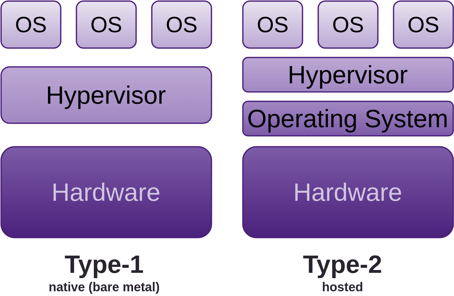 Hypervisor Type 1 Vs Type 2